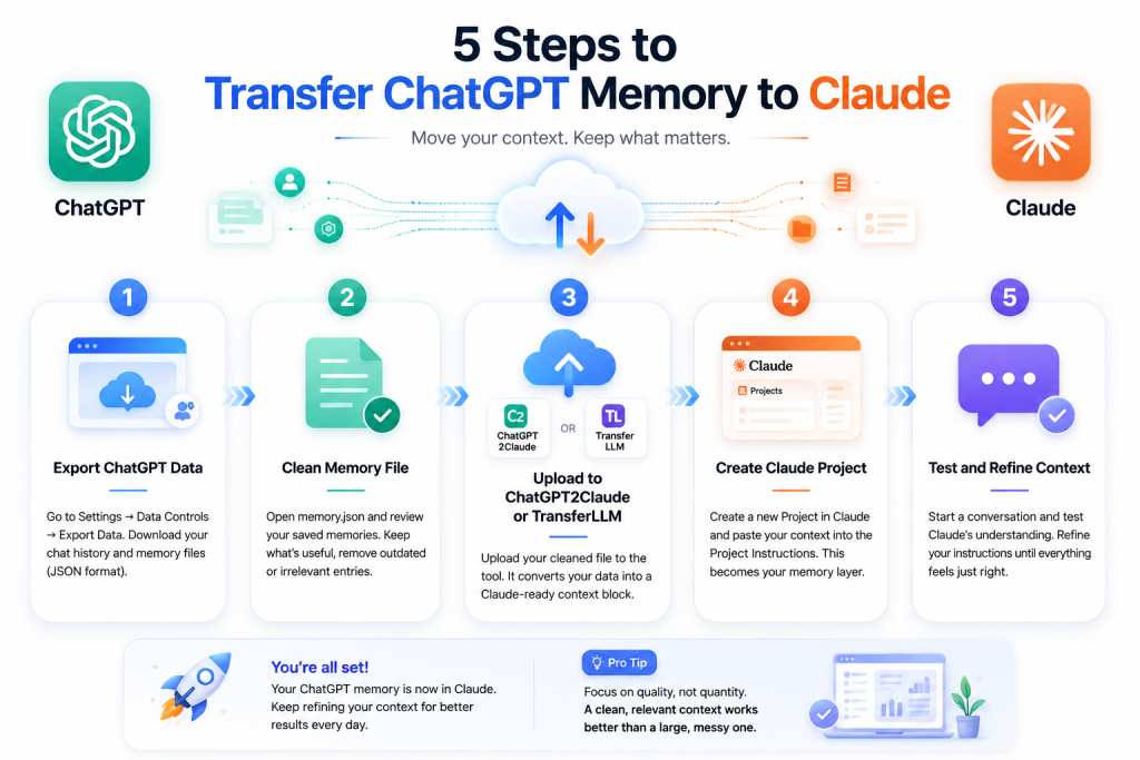  Infographic explaining 5 steps to transfer ChatGPT memory to Claude using ChatGPT2Claude or TransferLLM with cloud transfer visuals and AI workflow icons.
