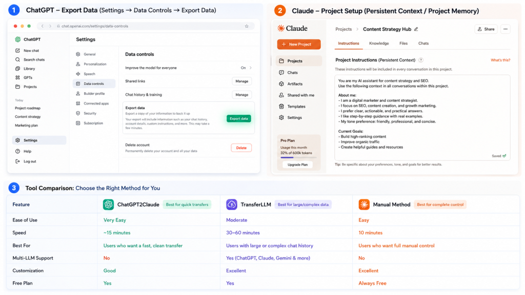 Realistic SaaS dashboard mockup showing ChatGPT export settings, Claude Projects setup, and a comparison table between ChatGPT2Claude, TransferLLM, and manual transfer methods for migrating AI memory and chat context. 
